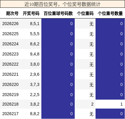 近10期百位、个位奖号数据统计