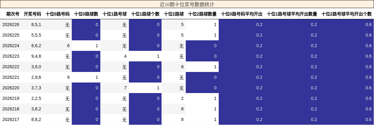 近10期十位奖号数据统计