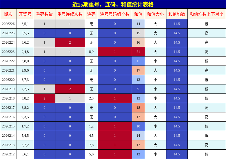 近15期重号，连码，和值统计表格