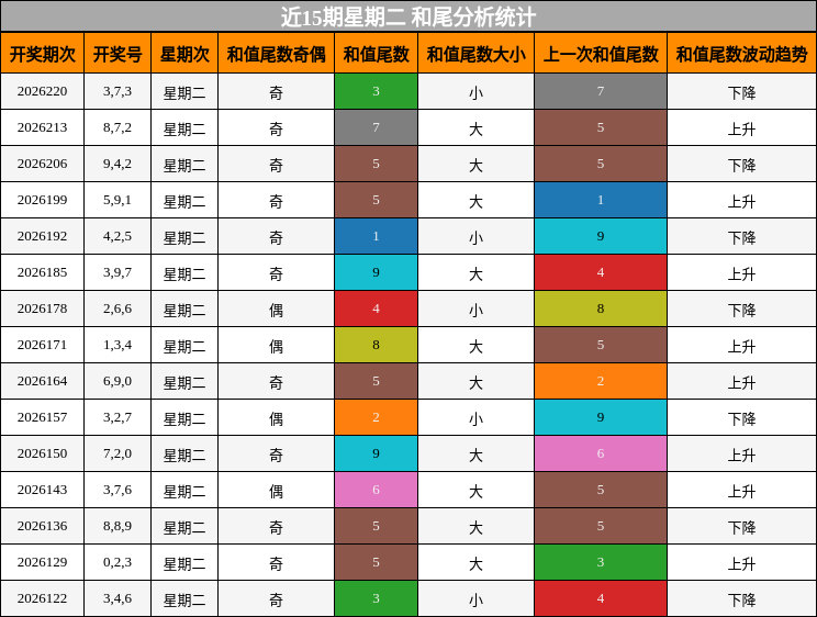 近15期星期二 和尾分析统计