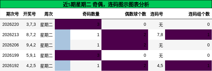 奇偶分析,连码分析