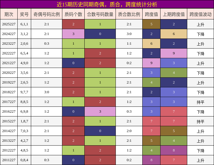 奇偶分析，质合分析，跨度分析