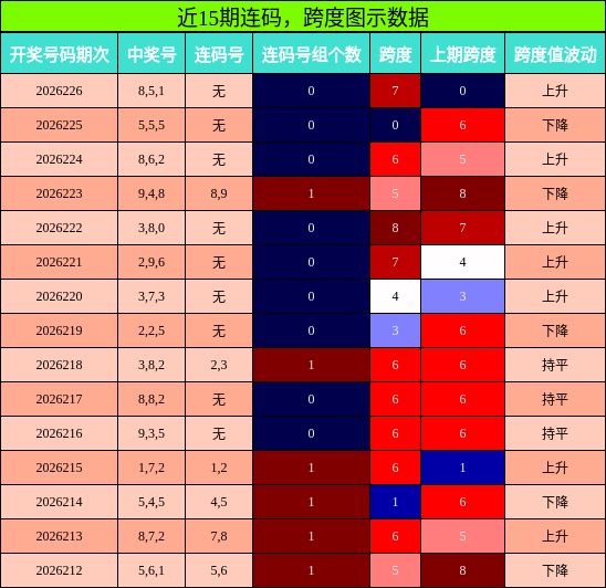 连码分析,跨度分析