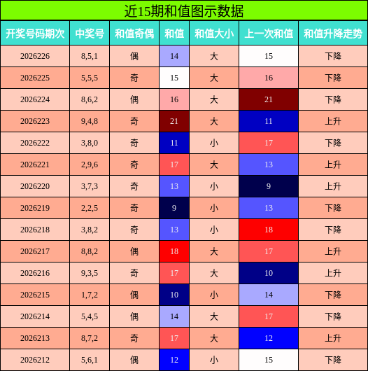 和值分析