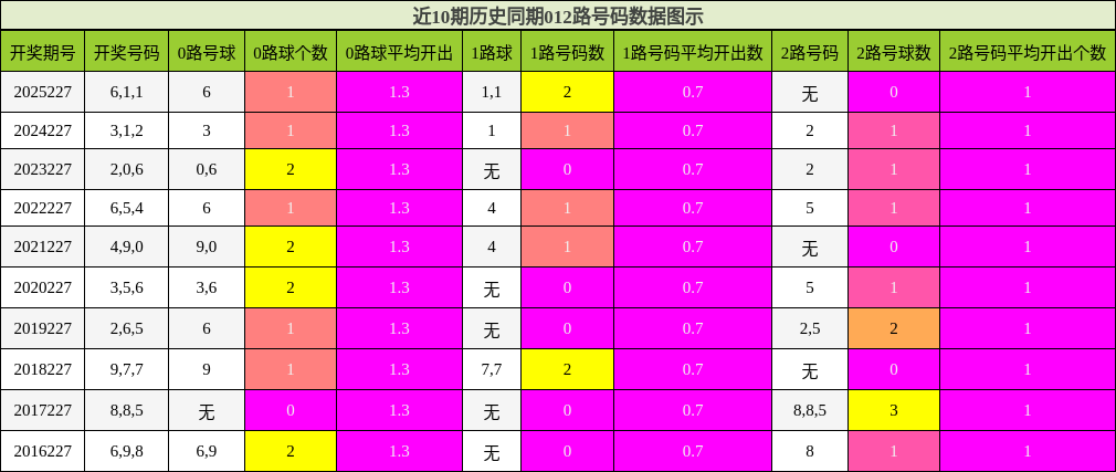 012路号码分析