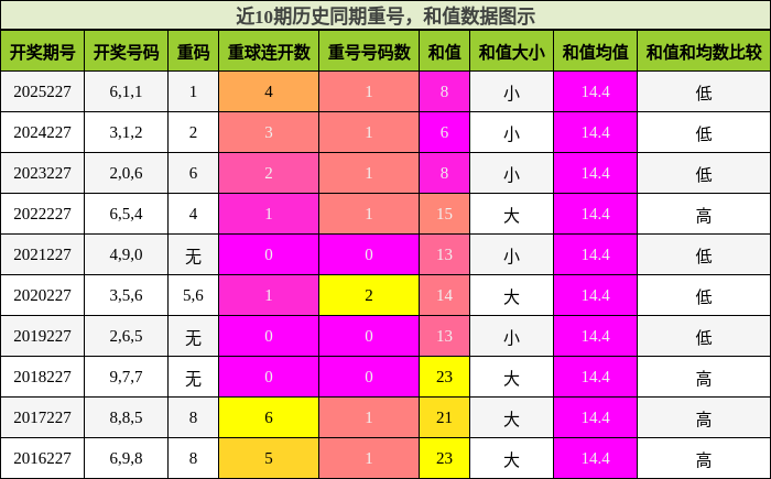 重号分析,和值分析