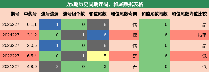 连码分析,和尾分析