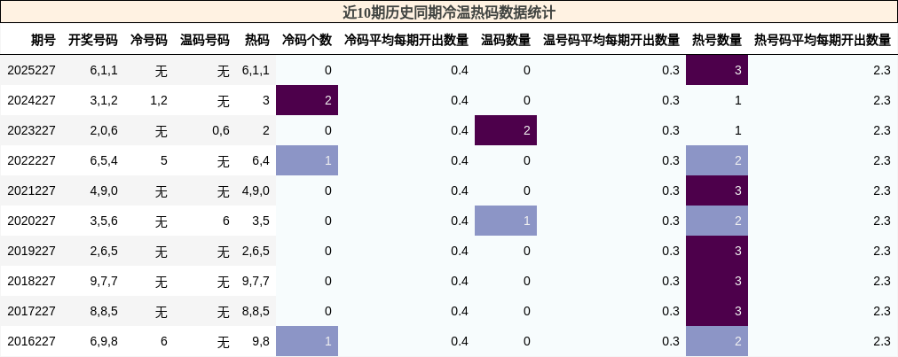 冷温热码分析