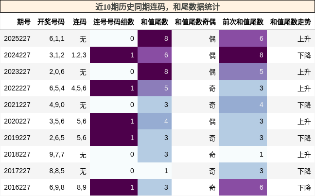 连码分析，和尾分析