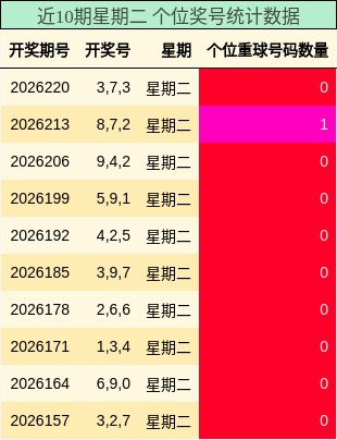 近10期星期二 个位奖号统计数据