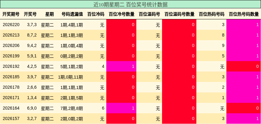 近10期星期二 百位奖号统计数据
