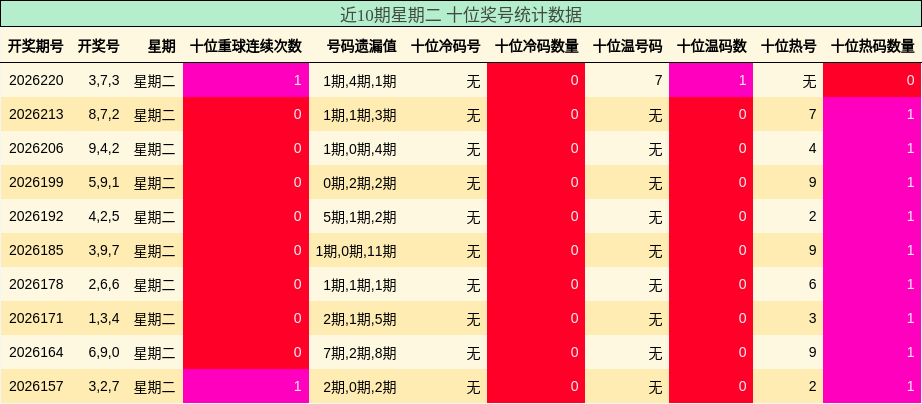 近10期星期二 十位奖号统计数据