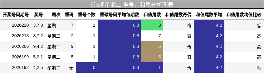 重号分析，和尾分析