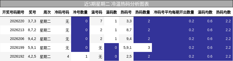 冷温热码分析