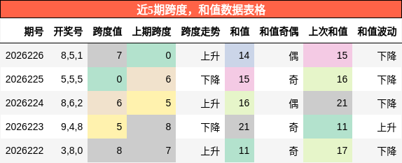 跨度分析，和值分析