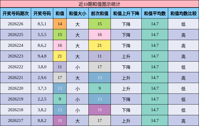 和值分析