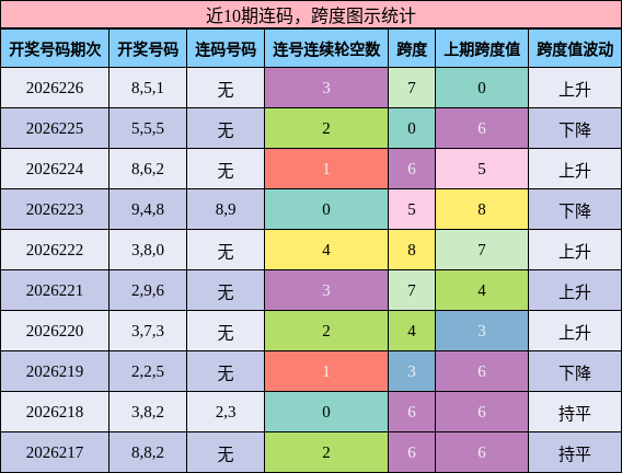 连码分析，跨度分析