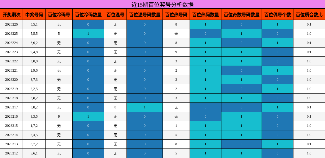 近15期百位奖号分析数据