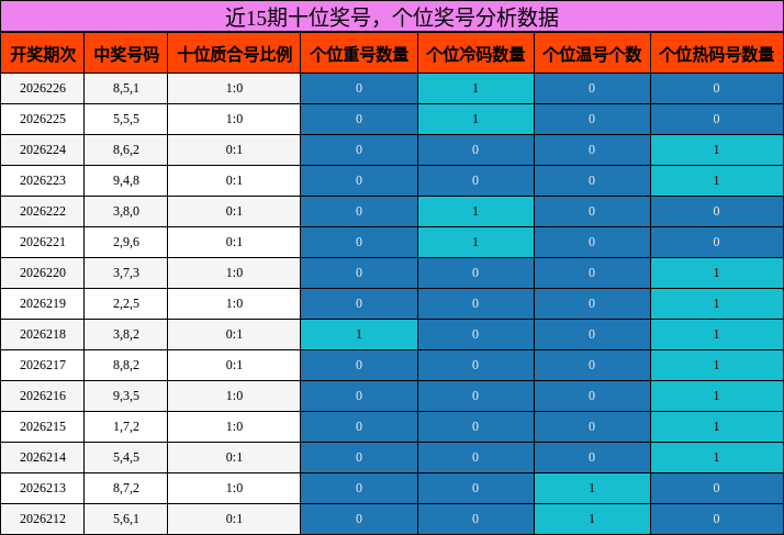 近15期十位奖号，个位奖号分析数据