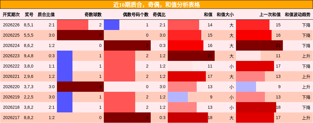质合分析,奇偶分析,和值分析