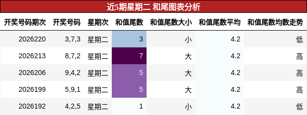 和尾分析