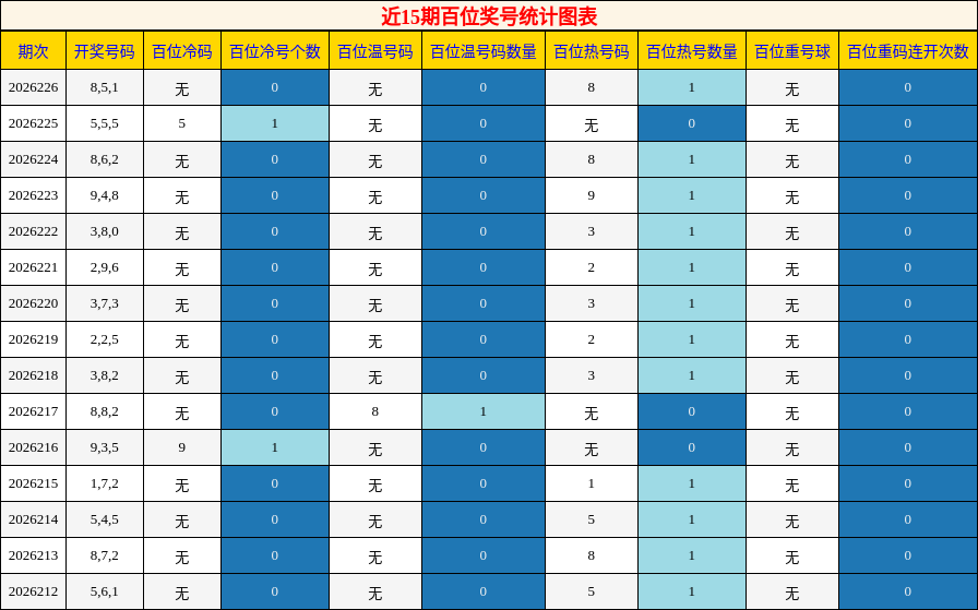百位奖号分析