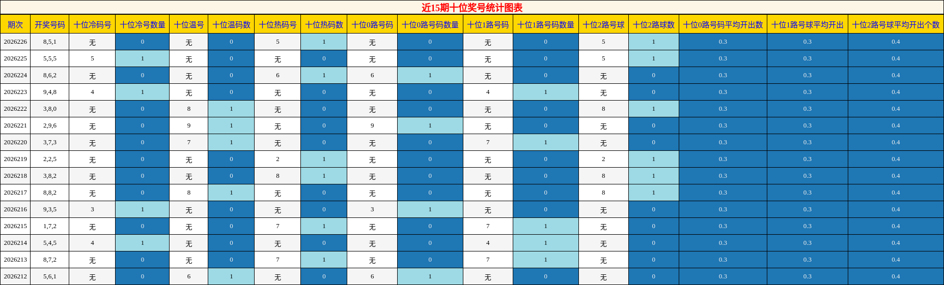 十位奖号分析