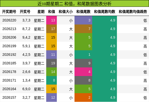 和值分析，和尾分析