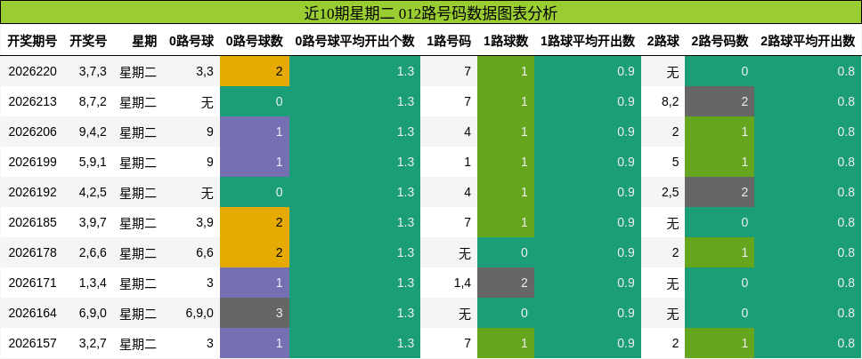 012路号码分析