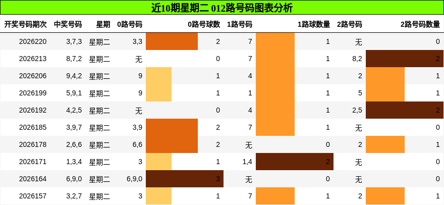 近10期星期二 012路号码图表分析