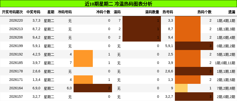 近10期星期二 冷温热码图表分析
