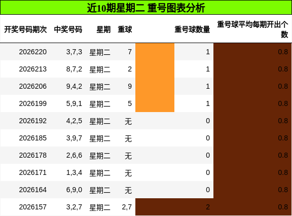 近10期星期二 重号图表分析