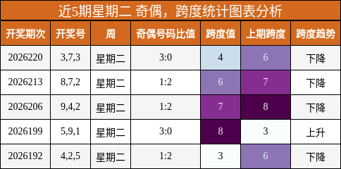 奇偶分析,跨度分析