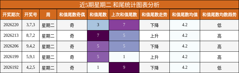 和尾分析