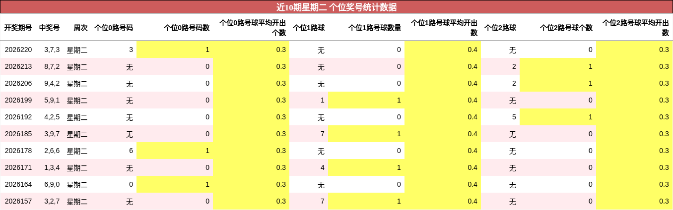 个位奖号分析