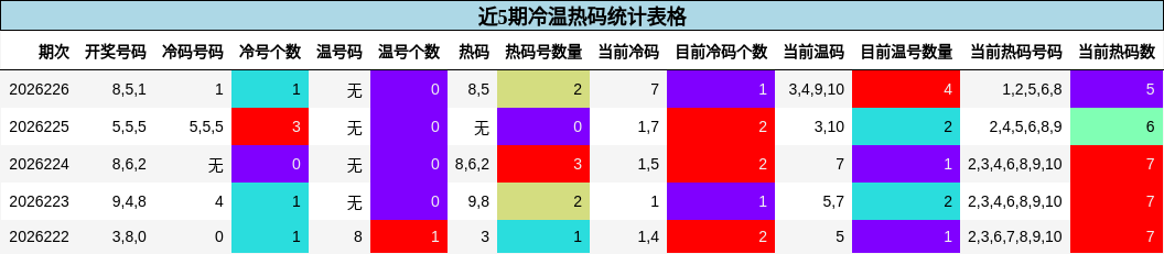 近5期冷温热码统计表格