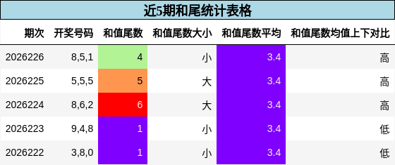 近5期和尾统计表格
