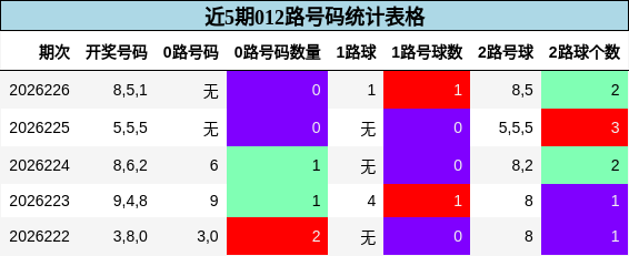 近5期012路号码统计表格