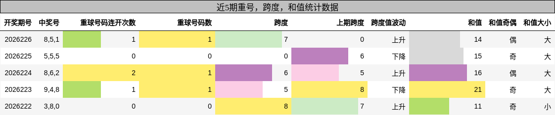 重号分析，跨度分析，和值分析
