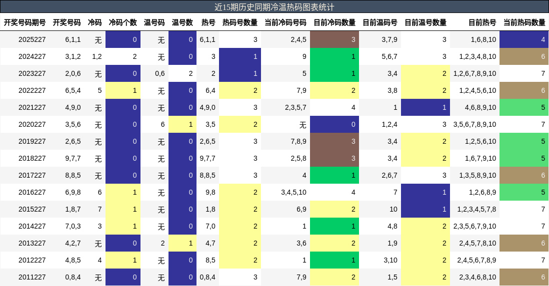 冷温热码分析