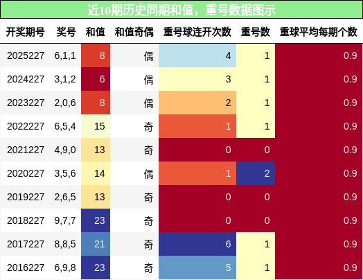 和值分析，重号分析