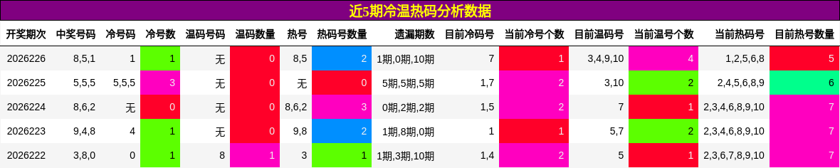 冷温热码分析