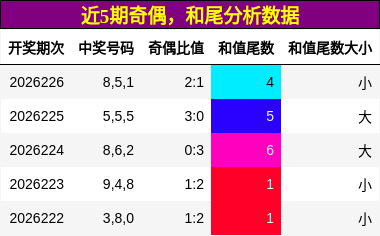 奇偶分析，和尾分析