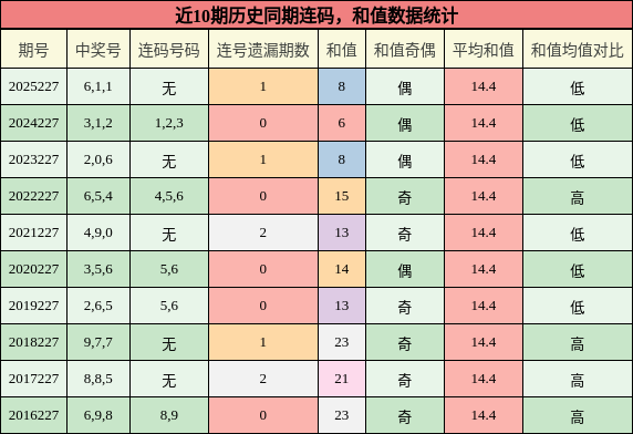 近10期历史同期连码，和值数据统计