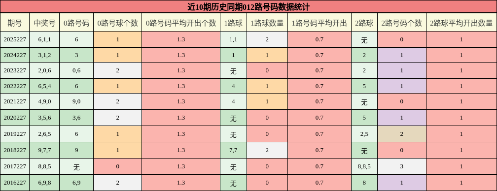 近10期历史同期012路号码数据统计