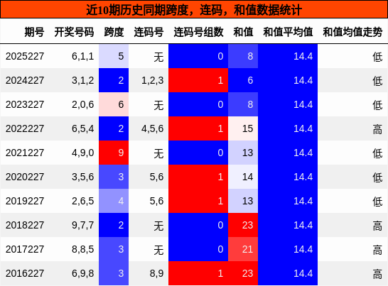 跨度分析，连码分析，和值分析