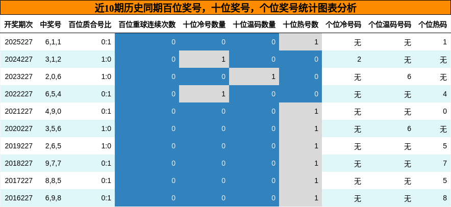 近10期历史同期百位奖号，十位奖号，个位奖号统计图表分析