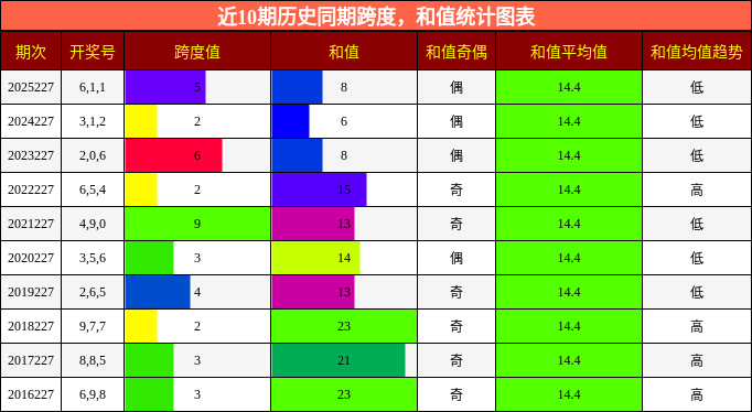 跨度分析，和值分析