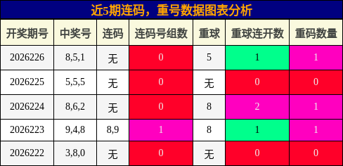 连码分析，重号分析