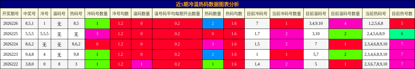冷温热码分析